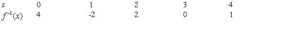 <strong>Use the graph of to complete the table and to sketch the graph of </strong> A) B) C) D) E)