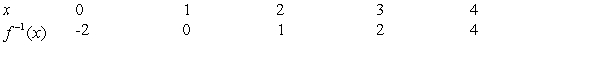 <strong>Use the graph of to complete the table and to sketch the graph of </strong> A) B) C) D) E)