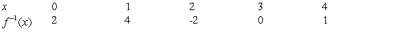 <strong>Use the graph of to complete the table and to sketch the graph of </strong> A) B) C) D) E)