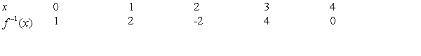 <strong>Use the graph of to complete the table and to sketch the graph of </strong> A) B) C) D) E)