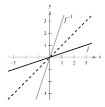 <strong>Sketch the graphs of inverse functions in the same coordinate plane and show that the graphs are reflections of each other in the line </strong> A) B) C) D) E)