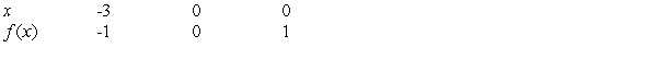 <strong>Sketch the graphs of inverse functions in the same coordinate plane and show that the graphs are reflections of each other in the line </strong> A) B) C) D) E)