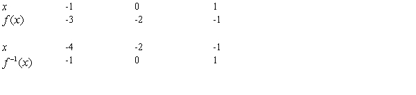 <strong>Sketch the graphs of inverse functions in the same coordinate plane and show that the graphs are reflections of each other in the line </strong> A) B) C) D) E)