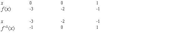 <strong>Sketch the graphs of inverse functions in the same coordinate plane and show that the graphs are reflections of each other in the line </strong> A) B) C) D) E)