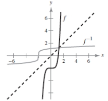 <strong>Sketch the graphs of inverse functions in the same coordinate plane and show that the graphs are reflections of each other in the line </strong> A) B) C) D) E)