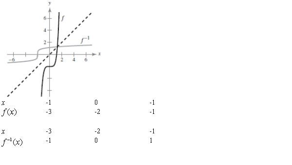 <strong>Sketch the graphs of inverse functions in the same coordinate plane and show that the graphs are reflections of each other in the line </strong> A) B) C) D) E)