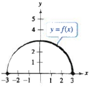 <strong>Use the graph of to determine whether the function has an inverse function. </strong> A)Yes, has an inverse function. B)No, does not have an inverse function.