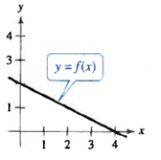 <strong>Use the graph of to determine whether the function has an inverse function. </strong> A)No, does not have an inverse function. B)Yes, has an inverse function.