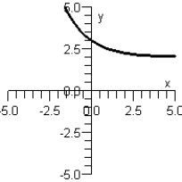 <strong>Determine which of the following functions is graphed below. </strong> A) B) C) D) E)