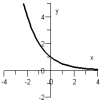 <strong>Sketch the graph of the function .</strong> A) B) C) D) E)