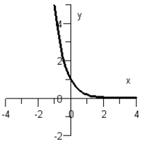 <strong>Sketch the graph of the function .</strong> A) B) C) D) E)