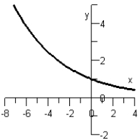 <strong>Sketch the graph of the function .</strong> A) B) C) D) E)