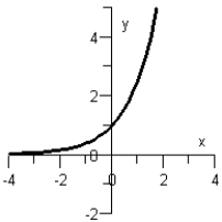 <strong>Sketch the graph of the function .</strong> A) B) C) D) E)