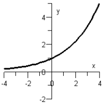 <strong>Sketch the graph of the function .</strong> A) B) C) D) E)