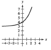 <strong>Match the function with its graph.</strong> A) B) C) D) E)
