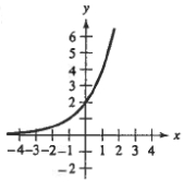 <strong>Match the function with its graph.</strong> A) B) C) D) E)
