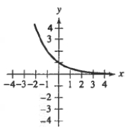 <strong>Match the function with its graph.</strong> A) B) C) D) E)