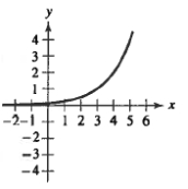 <strong>Match the function with its graph.</strong> A) B) C) D) E)