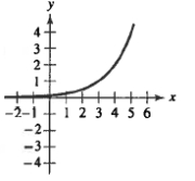 <strong>Match the function with its graph.</strong> A) B) C) D) E)