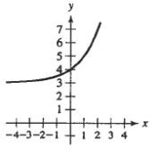 <strong>Match the function with its graph.</strong> A) B) C) D) E)