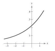 <strong>Sketch the graph of the function .</strong> A) B) C) D) E)