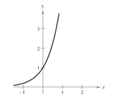 <strong>Sketch the graph of the function .</strong> A) B) C) D) E)