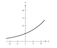 <strong>Sketch the graph of the function .</strong> A) B) C) D) E)