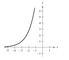 <strong>Sketch the graph of the function .</strong> A) B) C) D) E)