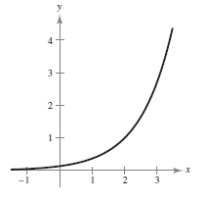 <strong>Sketch the graph of the function .</strong> A) B) C) D) E)