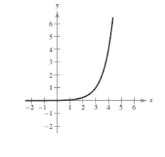 <strong>Sketch the graph of the function .</strong> A) B) C) D) E)