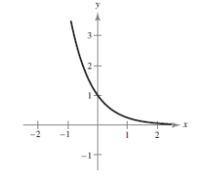 <strong>Sketch the graph of the function .</strong> A) B) C) D) E)