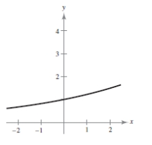 <strong>Sketch the graph of the function </strong> A) B) C) D) E)