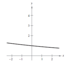 <strong>Sketch the graph of the function </strong> A) B) C) D) E)