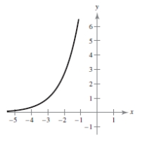 <strong>Sketch the graph of the function </strong> A) B) C) D) E)