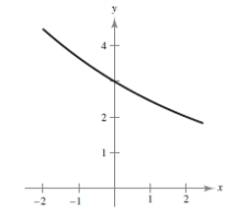<strong>Sketch the graph of the function </strong> A) B) C) D) E)