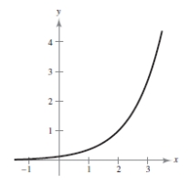 <strong>Sketch the graph of the function </strong> A) B) C) D) E)