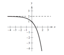 <strong>Sketch the graph of the function </strong> A) B) C) D) E)