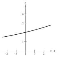 <strong>Sketch the graph of the function </strong> A) B) C) D) E)
