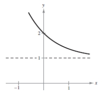 <strong>Sketch the graph of the function </strong> A) B) C) D) E)
