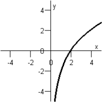 <strong>Match the function below with its graph. Graph I : Graph IV: Graph II: Graph V: Graph III: </strong> A)Graph III B)Graph I C)Graph II D)Graph V E)Graph IV