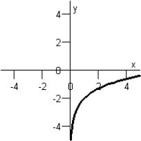 <strong>Match the function below with its graph. Graph I : Graph IV: Graph II: Graph V: Graph III: </strong> A)Graph III B)Graph I C)Graph II D)Graph V E)Graph IV