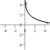 <strong>Match the function below with its graph. Graph I : Graph IV: Graph II: Graph V: Graph III: </strong> A)Graph III B)Graph I C)Graph II D)Graph V E)Graph IV