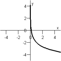<strong>Match the function below with its graph. Graph I : Graph IV: Graph II: Graph V: Graph III: </strong> A)Graph III B)Graph I C)Graph II D)Graph V E)Graph IV