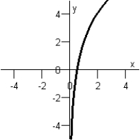 <strong>Match the function below with its graph. Graph I : Graph IV: Graph II: Graph V: Graph III: </strong> A)Graph III B)Graph I C)Graph II D)Graph V E)Graph IV