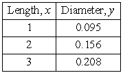 <strong>The approximate lengths and diameters (in inches) of common nails are shown in the table. Find a logarithmic equation that relates the diameter of a common nail to its length </strong> A) B) C) D) E)