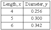 <strong>The approximate lengths and diameters (in inches) of common nails are shown in the table. Find a logarithmic equation that relates the diameter of a common nail to its length </strong> A) B) C) D) E)