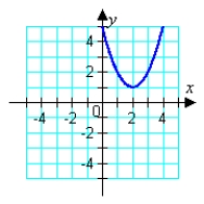<strong>Graph the given function. </strong> A) B) C) D) E)