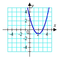 <strong>Graph the given function. </strong> A) B) C) D) E)