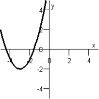 <strong>Find an equation of the parabola below. </strong> A) B) C) D) E)
