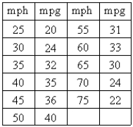 <strong>The fuel efficiency, in miles per gallon, for a certain midsize car at various speeds, in miles per hour, is given in the table below. Find a quadratic model for these data.</strong> A) B) C) D) E)